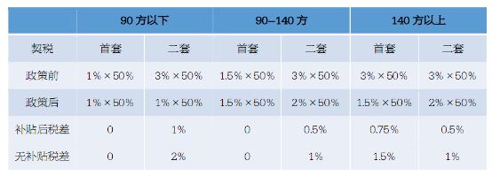 宁波购房契税减半 宁波买别墅购房契税交多少？如何计算