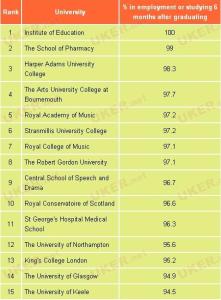 中国就业率最高的大学 中国就业率最高的大学排行榜