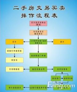 办理二手房过户流程 办理二手房过户流程是什么