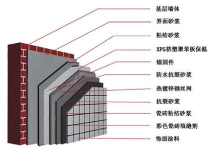 外墙保温施工规范 外墙保温施工规范有哪些?