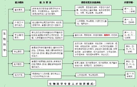 钟南山科学人才培养班 试论种子科学与工程专业建设及人才培养模式