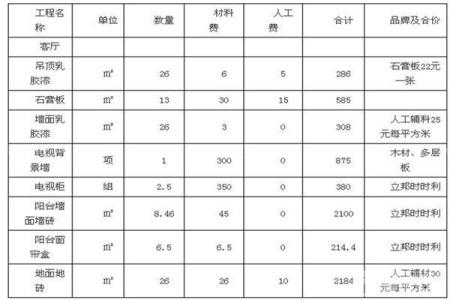 房屋装修预算清单 房屋装修预算清单包括那些? 房屋装修预算清单费用?