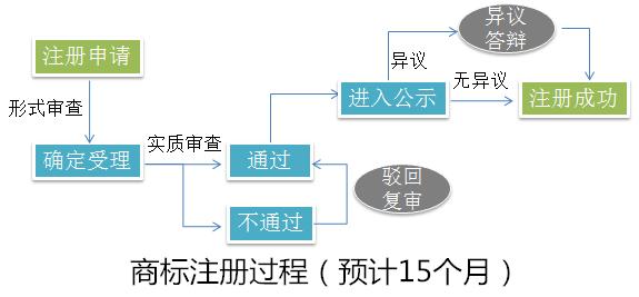 商标申请注册流程 如何申请注册商标流程