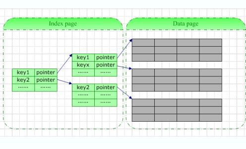 数据库索引是什么 什么是数据库索引 数据库索引的特点