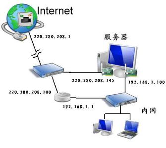 外网访问内网服务器 如何实现外网访问内网服务器