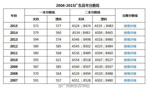 预计2016年高考分数线 2016年高考分数线预测预计 2016年高考分数线会比2015高吗