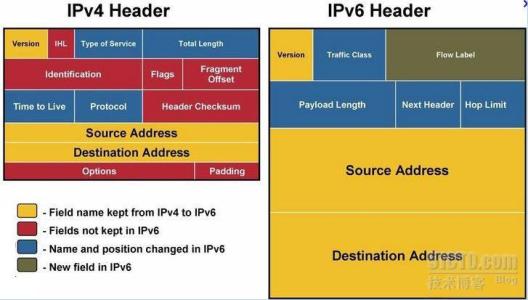 ipv4和ipv6的区别 IPv6和IPv4有什么区别