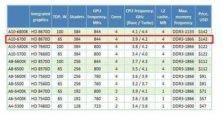 amd a10 7700k AMD A10-7700K CPU性能好吗
