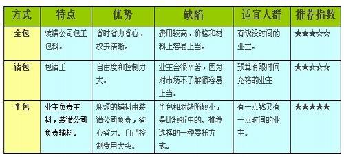 装潢全包好还是半包好 装潢半包和全包的区别有哪些？半包注意事项有哪些？