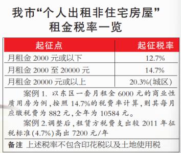 房屋租赁税起征点 房屋租赁要交什么税？房屋租赁税起征点是多少