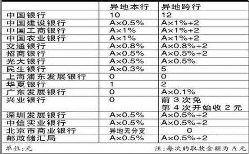 2017异地取款全部免费 异地取款手续费多少