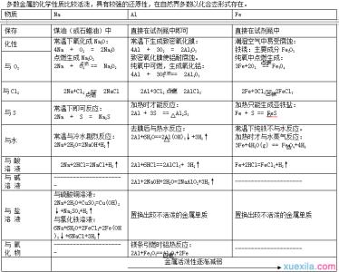 高考化学必考知识点 高考必考的化学知识点