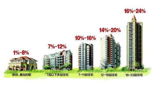 年化收益率4.5 怎么算 西安住宅出租收益率约4.5% 买房投资靠谱吗