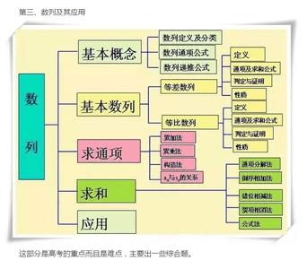 高三学习数学的方法以及策略