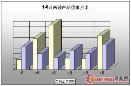 服装市场调查分析报告 服装购物市场调查分析