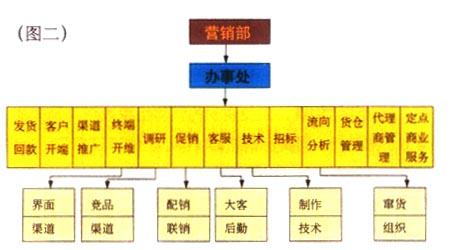 渠道营销模式转型 营销渠道设计如何转型