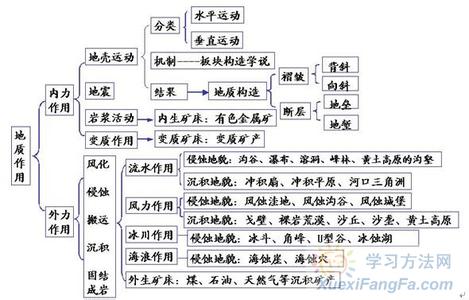 高中学习地理的有效方法