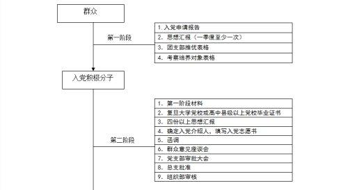 入党流程及时间 入党流程及时间范例