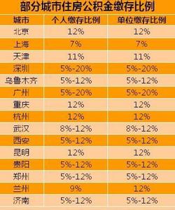 各地公积金缴存比例 你知道各地公积金缴存比例是多少吗？说你不知道的公积金缴存比例