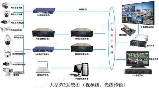 光纤布线网络监控系统 监控系统网络布线方法