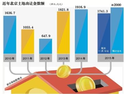 限价房补交土地出让金 限价房土地出让金要交多少？土地出让金在哪里交