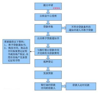 买房申请贷款的流程 申请买房贷款条件有哪些？详解申请买房贷款的流程