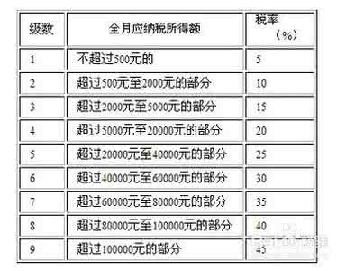 薪酬福利专员面试经验 薪酬福利专员面试题