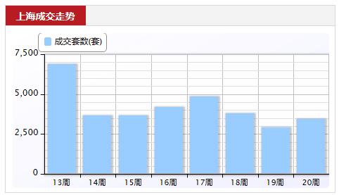 三亚房价走势2016暴跌 上海房价走势如何？成交量跌了房价却不跌