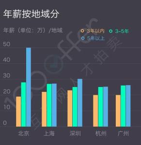 2016年大学生就业形势 ios就业形势2016 ios就业前景分析 ios开发就业前景情况