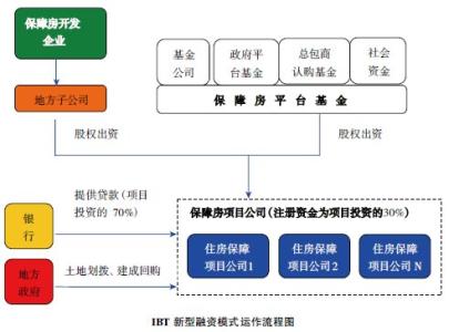 保障性住房职能 我国住房保障机构的设定 各部门职能是什么