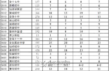 金华高中录取分数线 2015浙江金华普通高中录取分数线公布