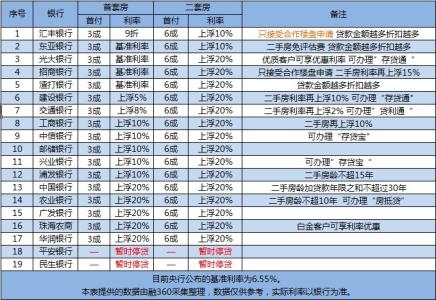 余杭劳动和社会保障网 买余杭保障房如何贷款？贷款利率是多少？