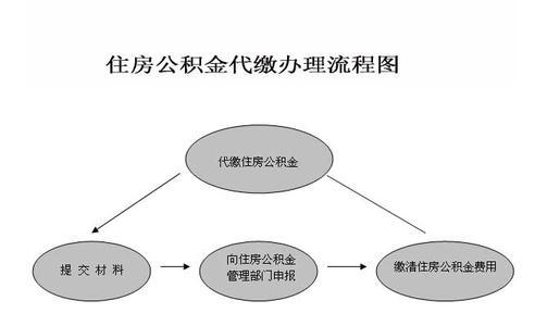 公积金缴纳比例 公积金怎么缴呢？你不得不了解的缴纳流程