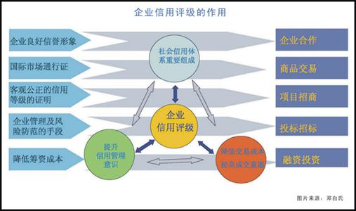 企业信用评级的作用 企业信用有什么作用