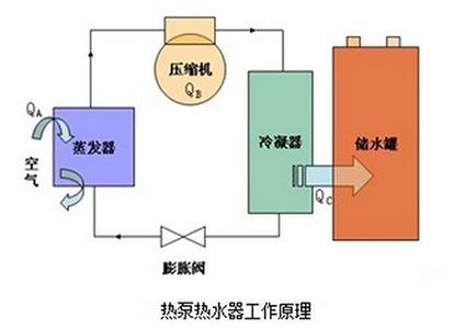 热泵热水器工作原理 热泵热水器工作原理,热泵热水器安装时应该注意什么？