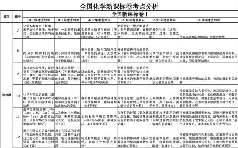 2016年高考考点分布 2016年高考化学考点