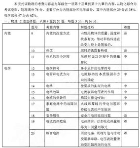 高一物理试卷分析 高一年级物理试卷分析