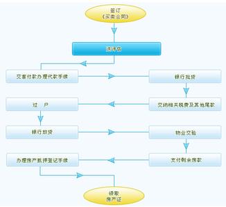重庆购买二手房流程 在重庆购买二手房有哪些流程?购买二手房的十大步骤