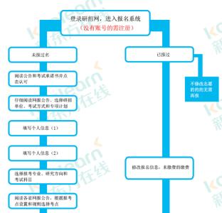 2016考研流程图 2017考研流程图