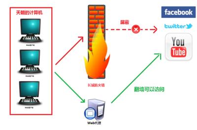 vpn与代理服务器的区别 什么是代理服务器