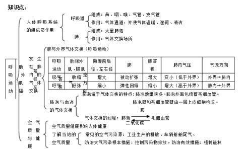 七年级下册生物第9页图 七年级下册生物知识点图