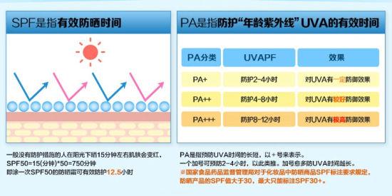 防晒霜指数什么意思 防晒指数是什么意思 怎么挑选防晒霜