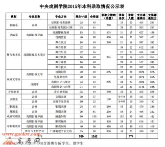 上海戏剧学院分数线 中央戏剧学院分数线 2015