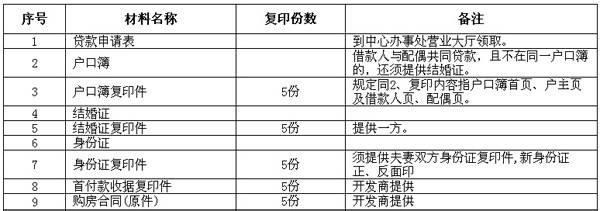 自住型商品房申请网站 孙村自住商品房申请需要什么材料？需要多长时间