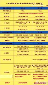 新股申购细则 解答最新新股申购细则