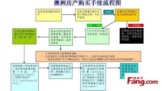 私下签订房产买卖 澳洲房产买卖合同的具体内容有什么？签订流程是什么？