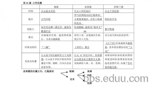 初三上册历史复习知识