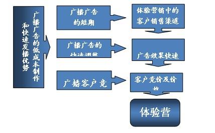 颠覆常识 颠覆常识的销售策略有哪些