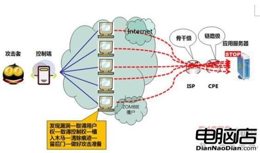 ddos攻击 DDoS攻击原理的目标导向详解