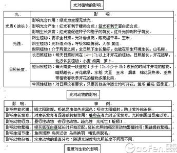 高考语文考点归纳 高考生物核心考点归纳